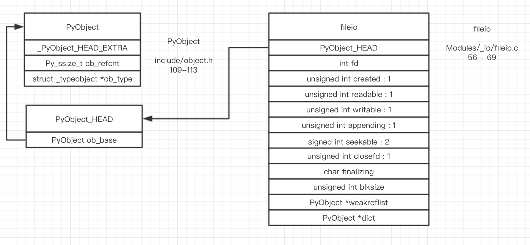 memory layout