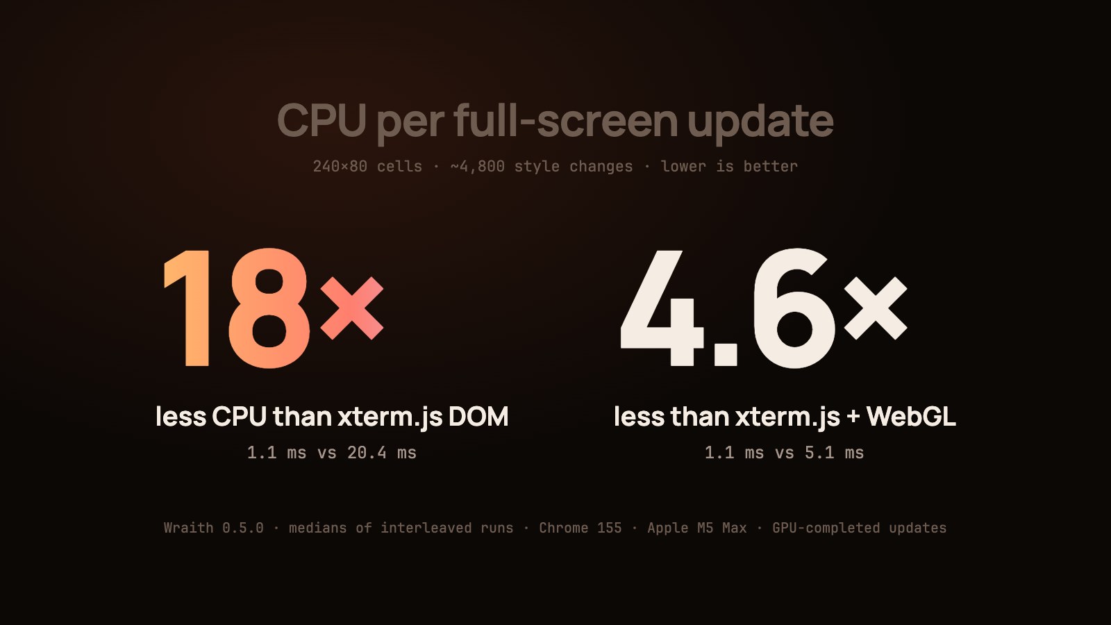 18Γ less CPU than xterm.js DOM, 4.6Γ less than xterm.js + WebGL
